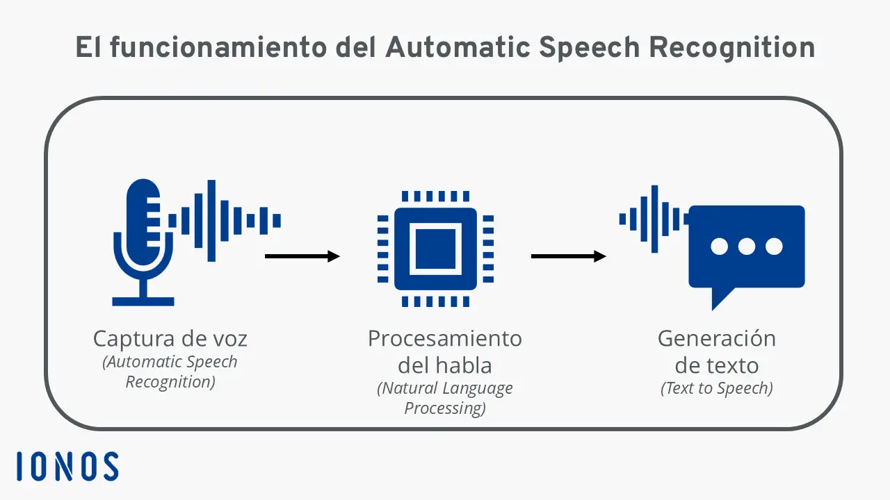 Imagen: Diagrama que ilustra el funcionamiento del ASR