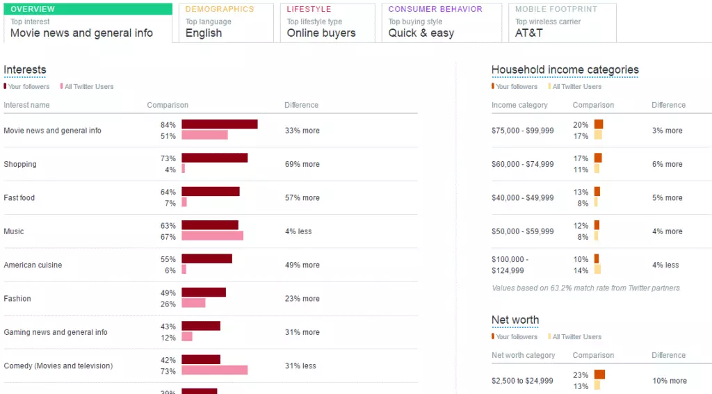 Imagen: Screenshot de la comparación de audiencias en Twitter Analytics