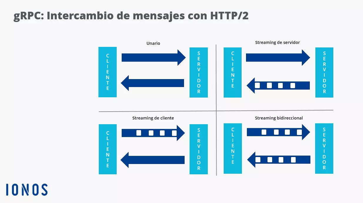 Imagen: Representación gráfica del streaming en HTTP/2