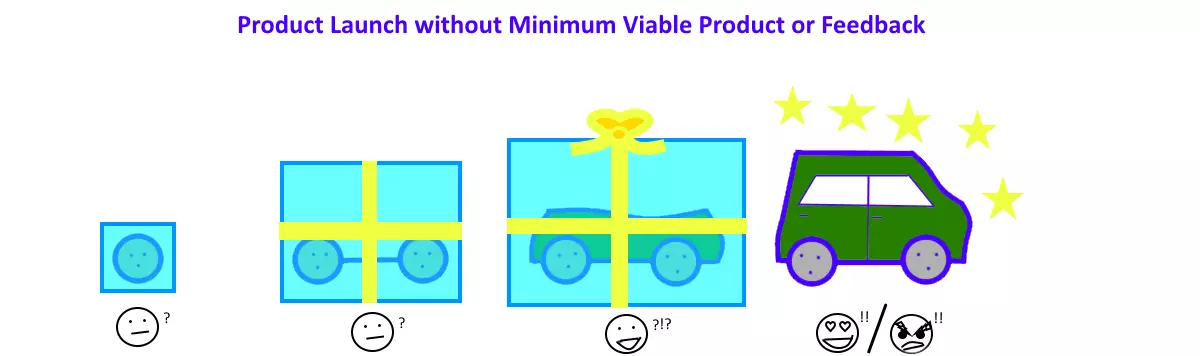 Imagen: EN-product-launch-without-mvp.png