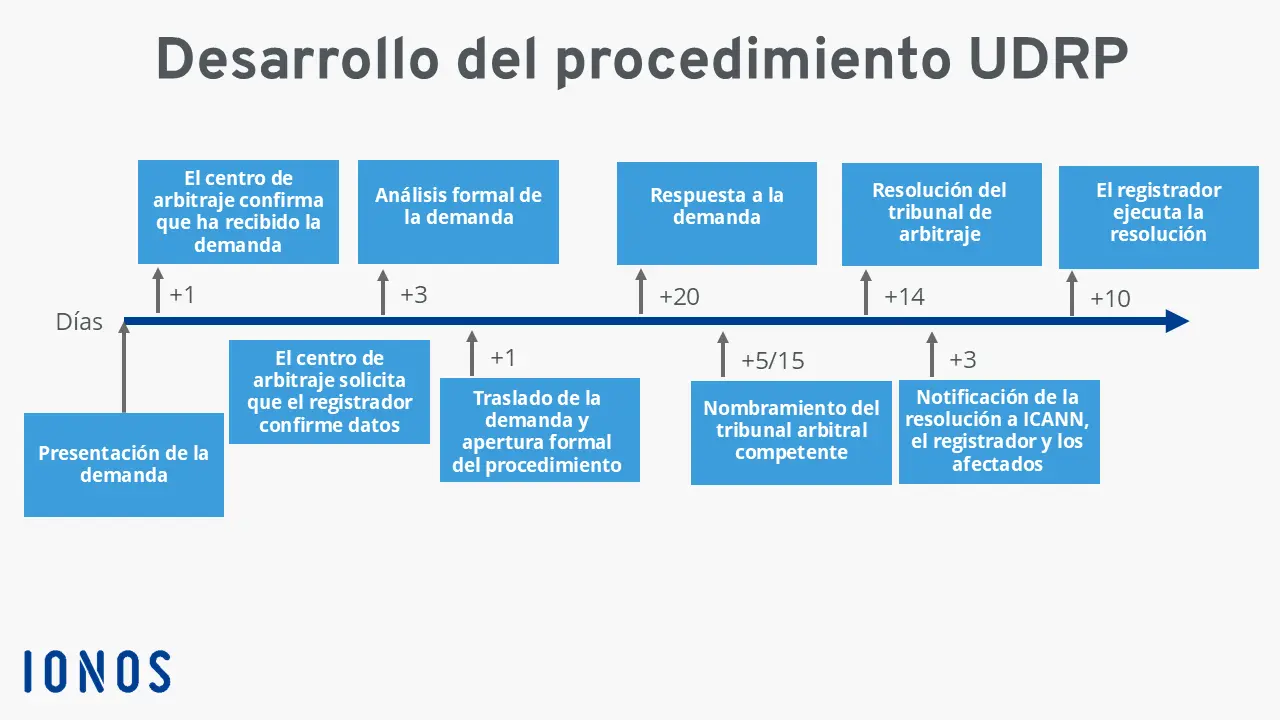 Imagen: Gráfica sobre el desarrollo del procedimiento UDRP