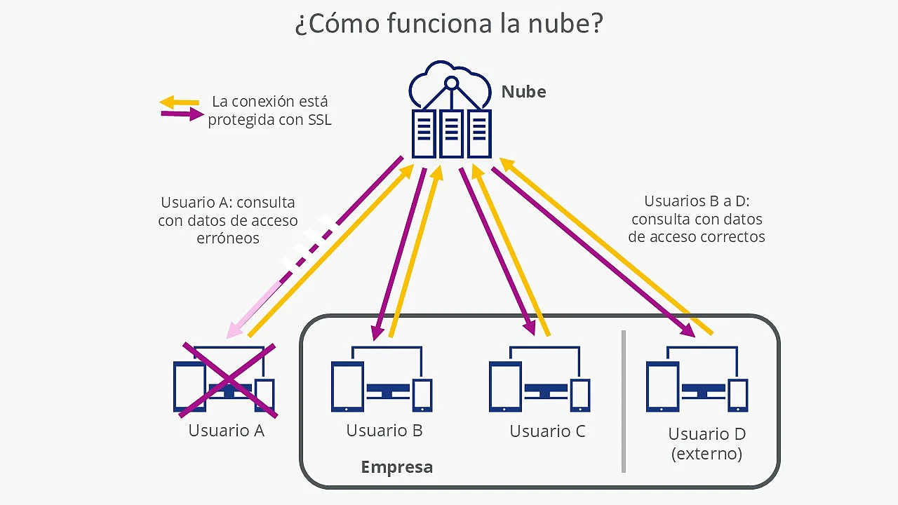 Imagen: Gráfico: funcionamiento de la nube