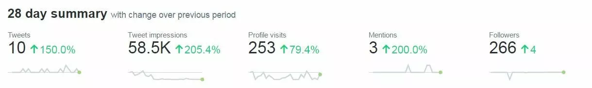 Imagen: Captura de pantalla de un resumen de 28 días en Twitter Analytics