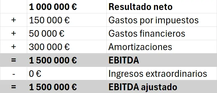 Imagen: Otro ejemplo de EBITDA