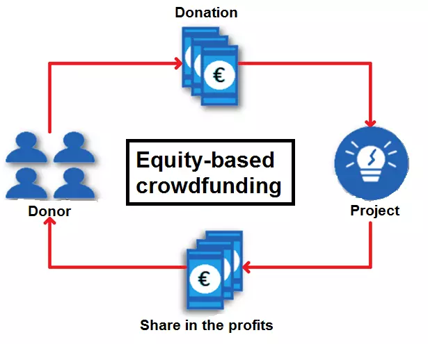 Imagen: EN-crowdfunding-equity-based.png