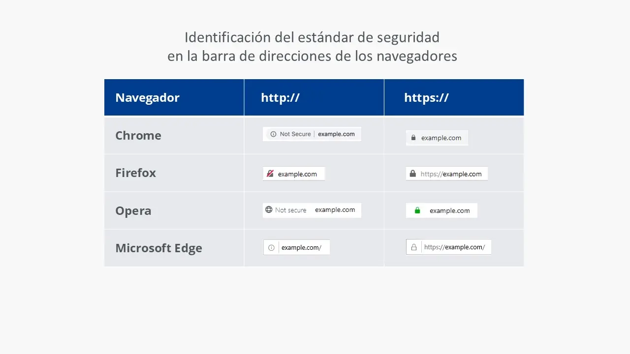 Presentación de los diferentes certificados SSL en Chrome, Firefox, Edge y Opera Imagen: Presentación de los diferentes certificados SSL en Chrome, Firefox, Edge y Opera