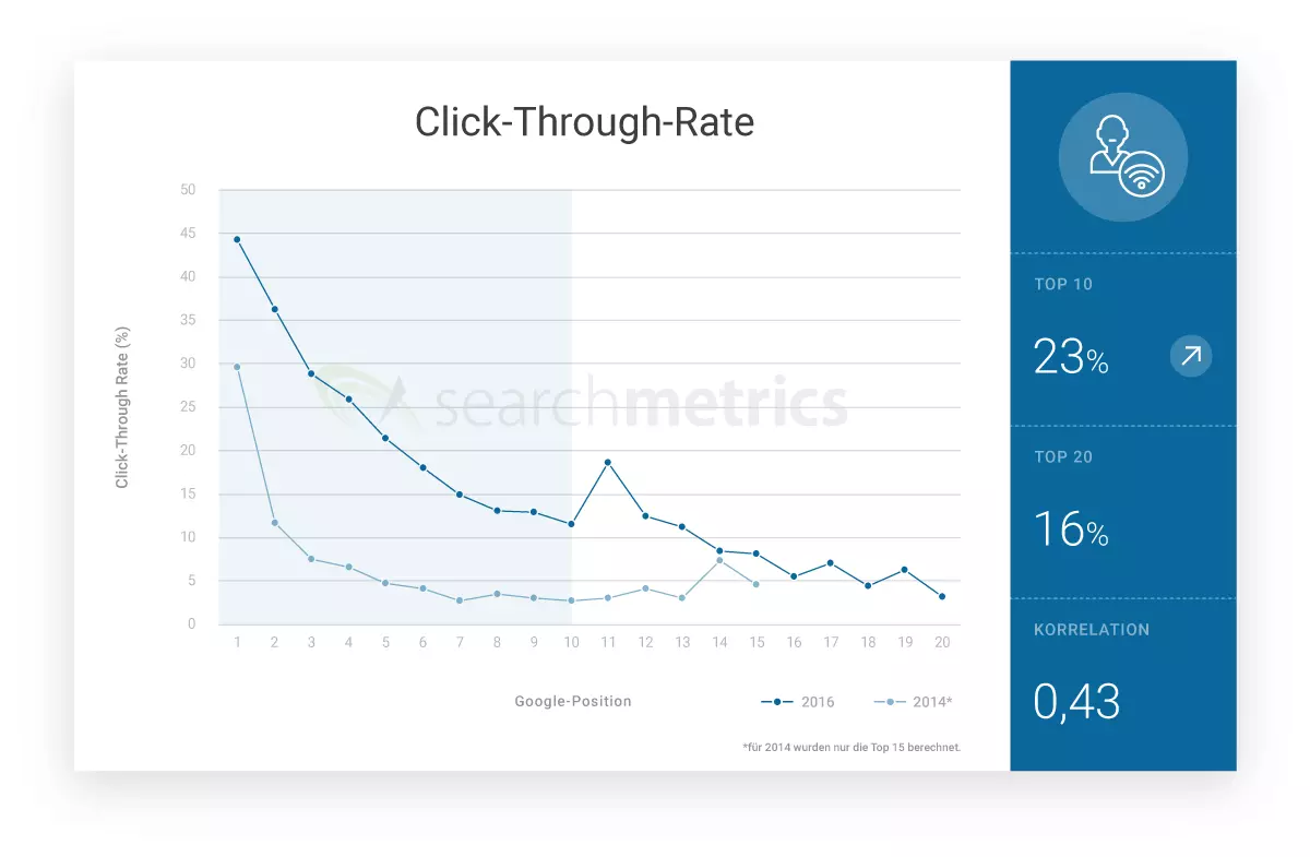 Imagen: Click Through Rate (Tasa de clics o CTR)