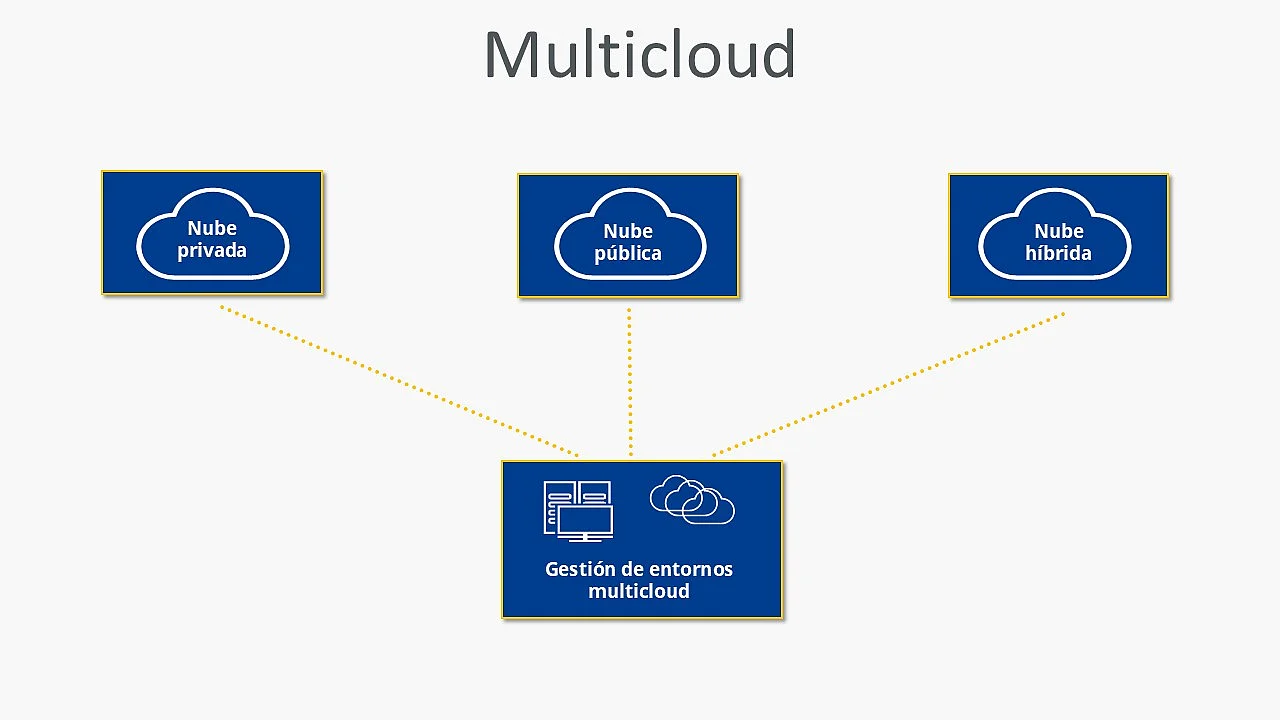 Imagen: Esquema de una infraestructura multicloud