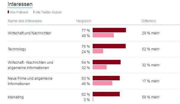 Imagen: Comparación de intereses entre seguidores y usuarios de Twitter en Twitter Analytics