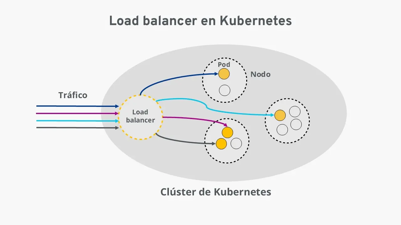 Esquema del balanceador de carga en un clúster de Kubernetes Imagen: Esquema del balanceador de carga en un clúster de Kubernetes