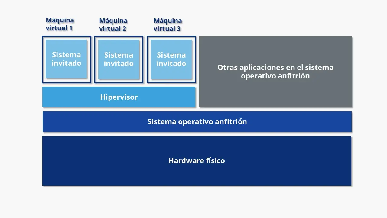 Virtualización de hardware basada en hipervisor Imagen: Virtualización de hardware basada en hipervisor