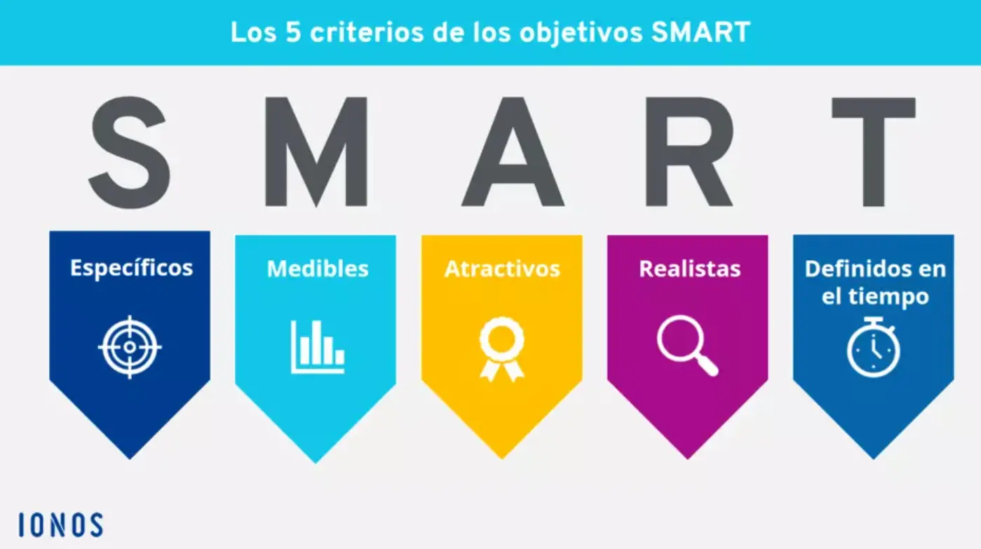 Gráfico que desglosa el acrónimo SMART Imagen: Gráfico que desglosa el acrónimo SMART