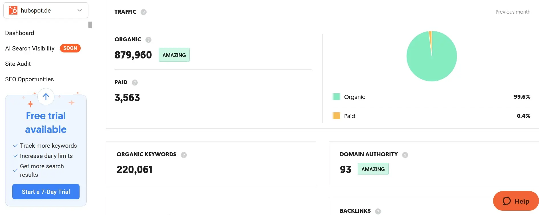 Captura de pantalla de Ubersuggest con datos de tráfico, palabras clave y backlinks Imagen: Captura de pantalla de Ubersuggest con datos de tráfico, palabras clave y backlinks