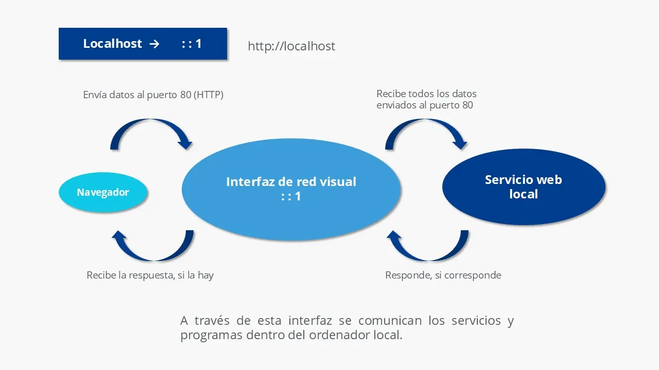 Imagen: Localhost (127.0.0.1)