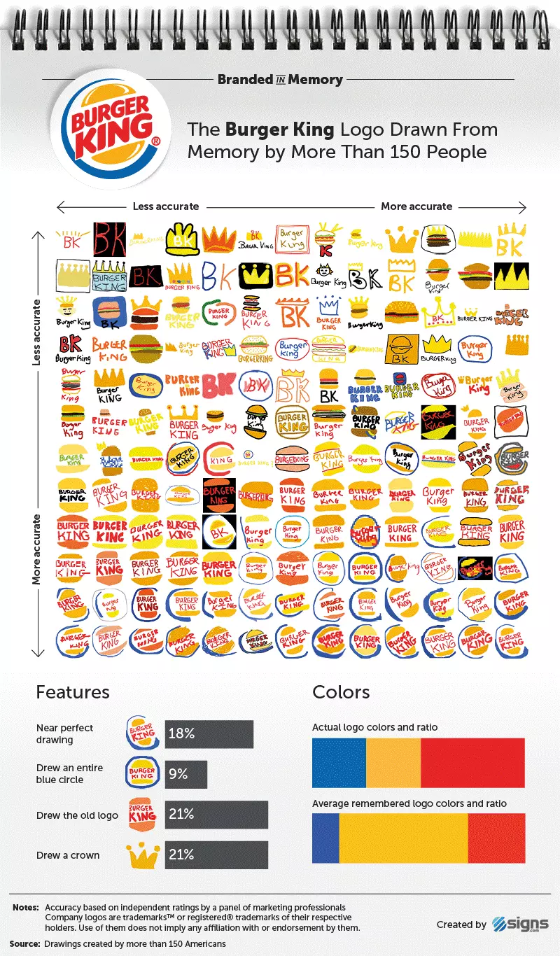 Imagen: Presentación gráfica de los resultados del Burger King en el estudio Branded in Memory