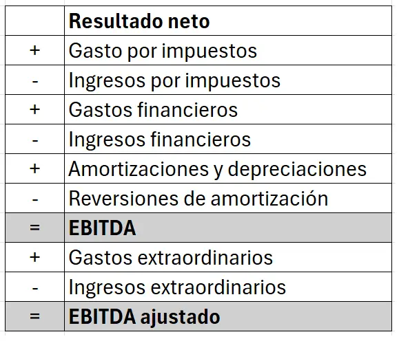 Imagen: Cálculo del EBITDA