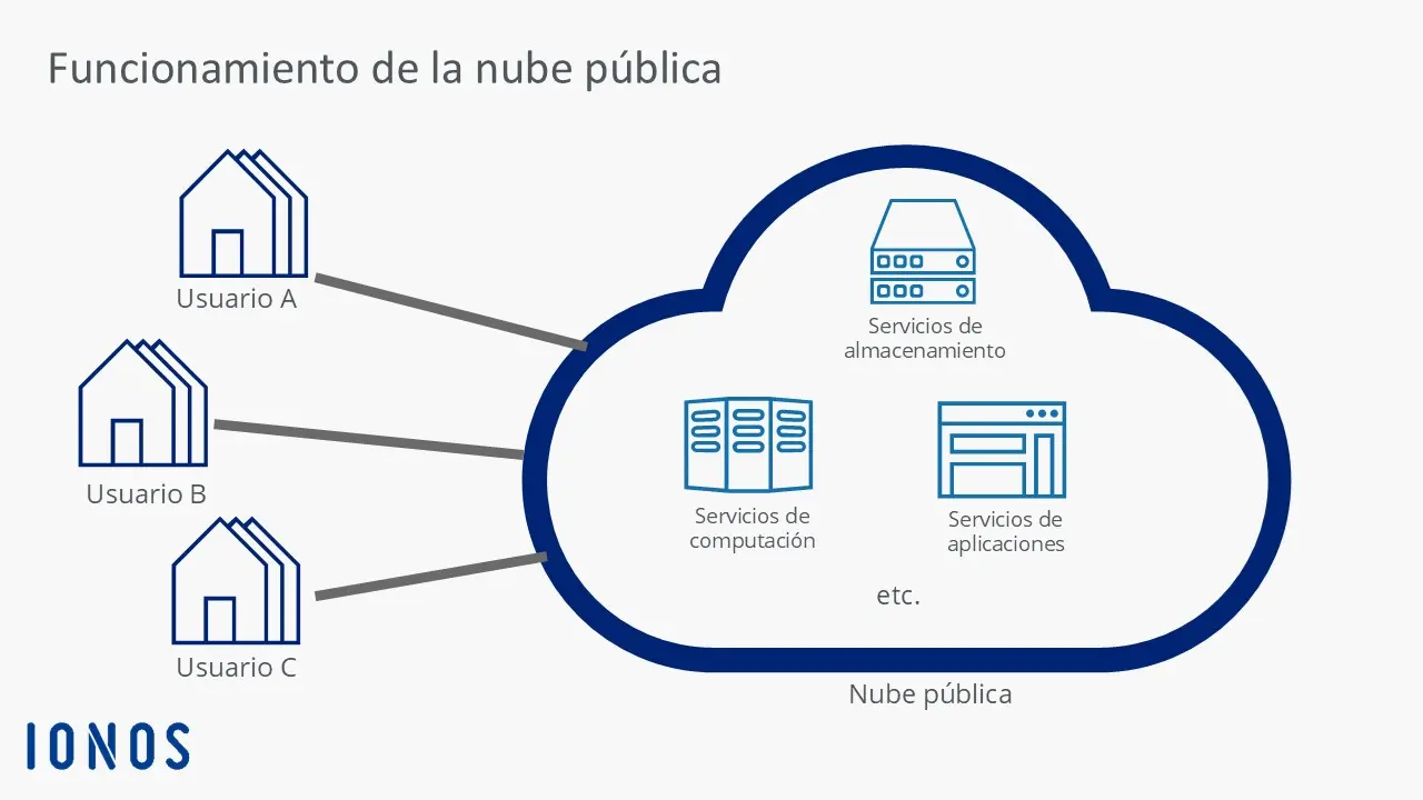 Gráfico sobre el funcionamiento de la nube pública Imagen: Gráfico sobre el funcionamiento de la nube pública