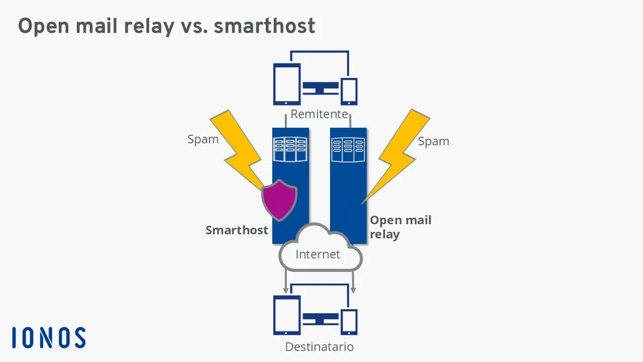 Smarthost vs. open mail relay Imagen: Smarthost vs. open mail relay
