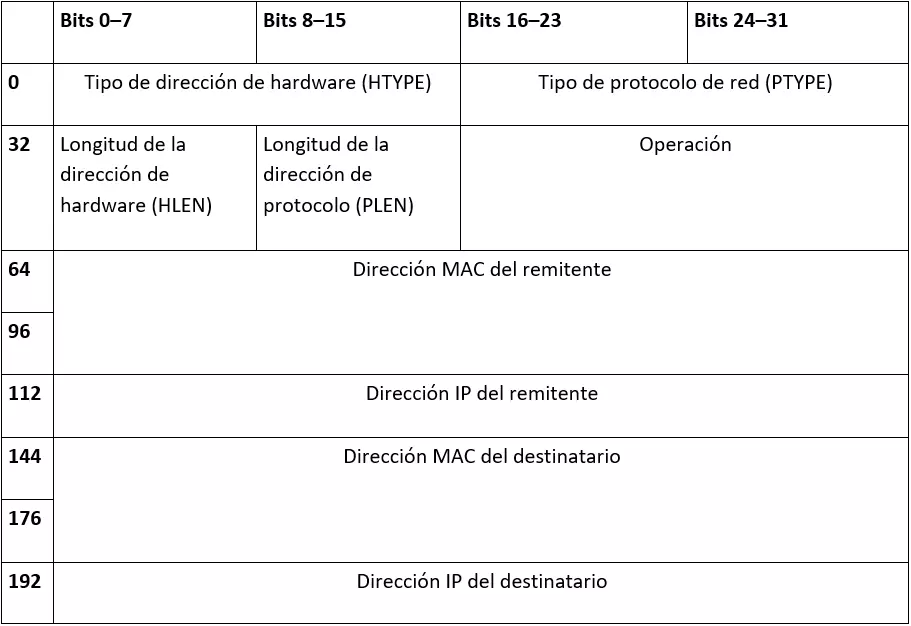 Imagen: Así se crean los mensajes ARP