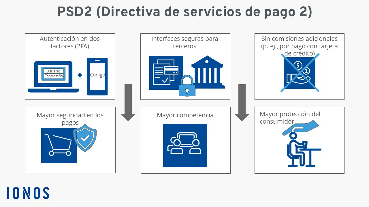Gráfica sobre la PSD2 Imagen: Gráfica sobre la PSD2