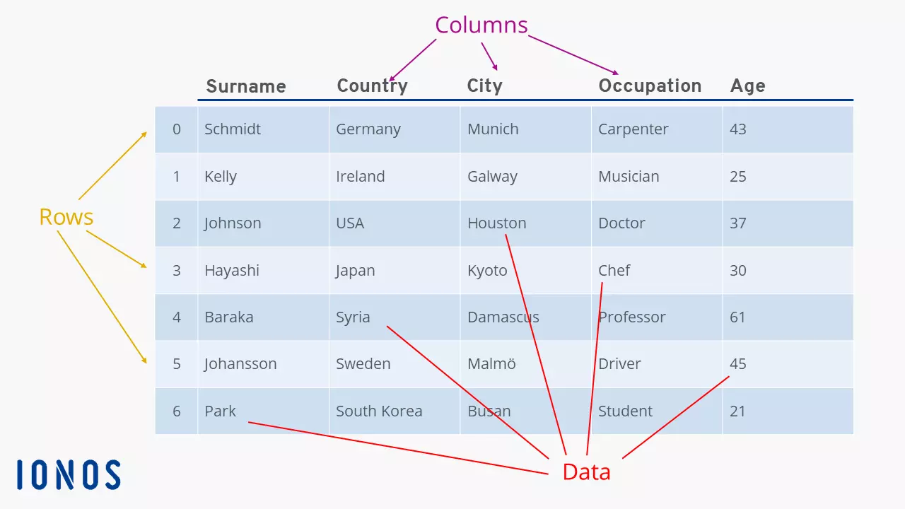 Estructura de un DataFrame de Pandas Imagen: Estructura de un DataFrame de Pandas