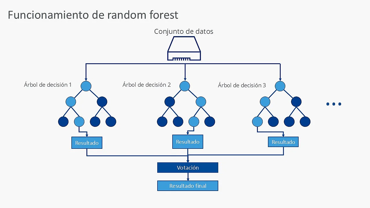 Funcionamiento de random forest Imagen: Funcionamiento de random forest