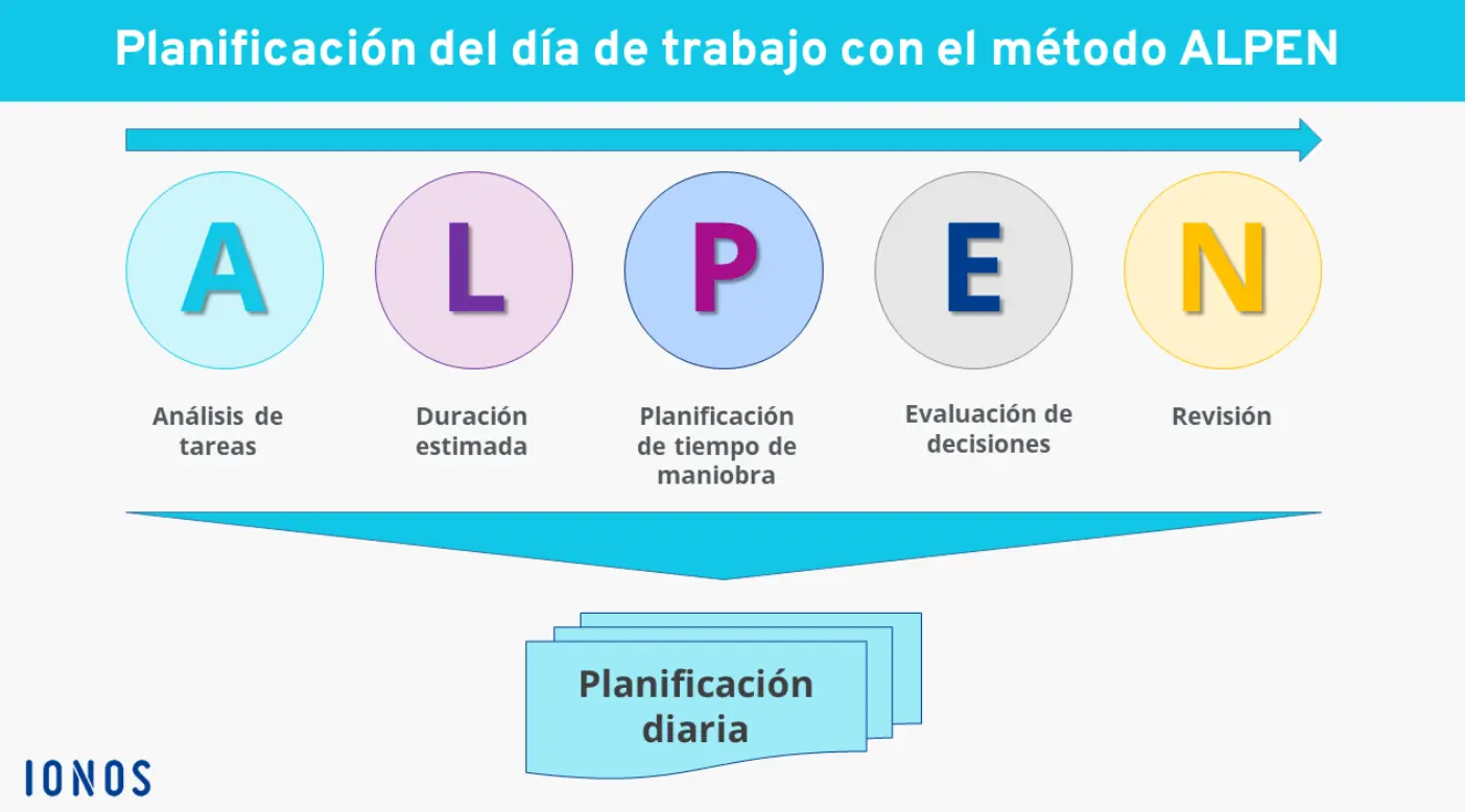Los cinco pasos del método ALPEN Imagen: Los cinco pasos del método ALPEN