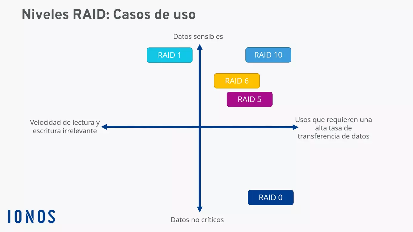 Imagen: Diagrama de niveles RAID: ámbitos de uso