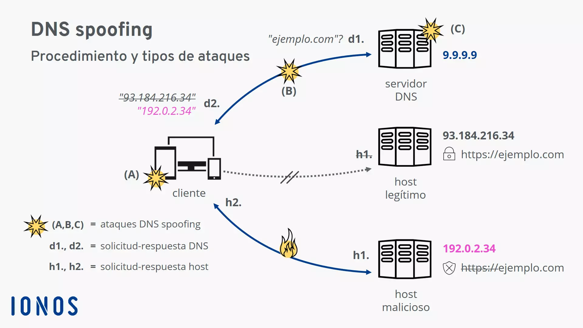 Imagen: DNS spoofing: esquema del desarrollo y de las variantes de ataque.