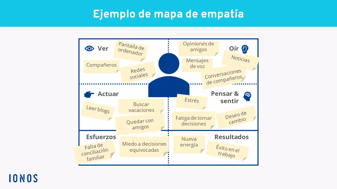Imagen: Ejemplo de un mapa de empatía completo