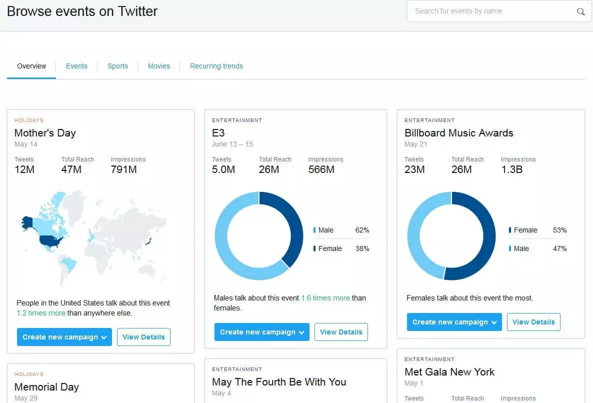 Imagen: Resultados de la opción “Eventos” en Twitter Analytics