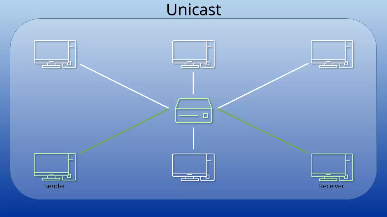 Esquema de una conexión por unicast