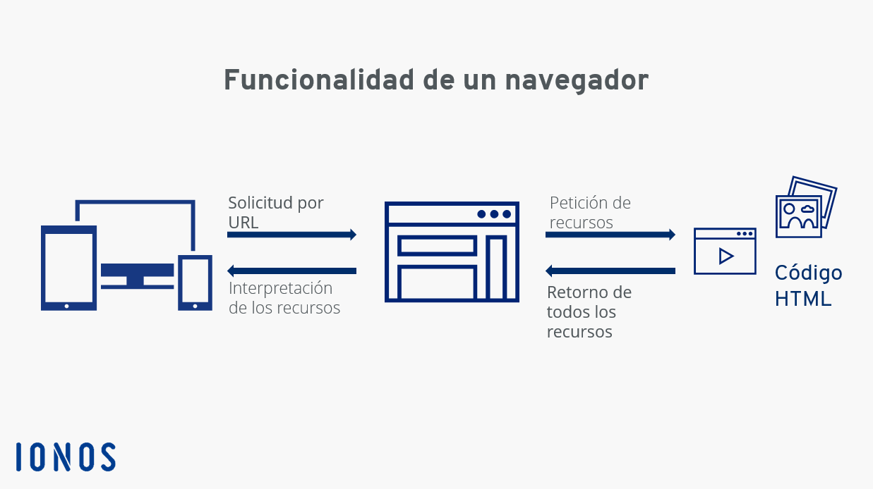 Goneryl Enfatizar fondo Qué es un navegador? Funciones y elementos