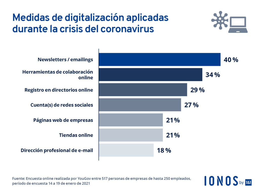 Medidas de digitalizacion aplicadas