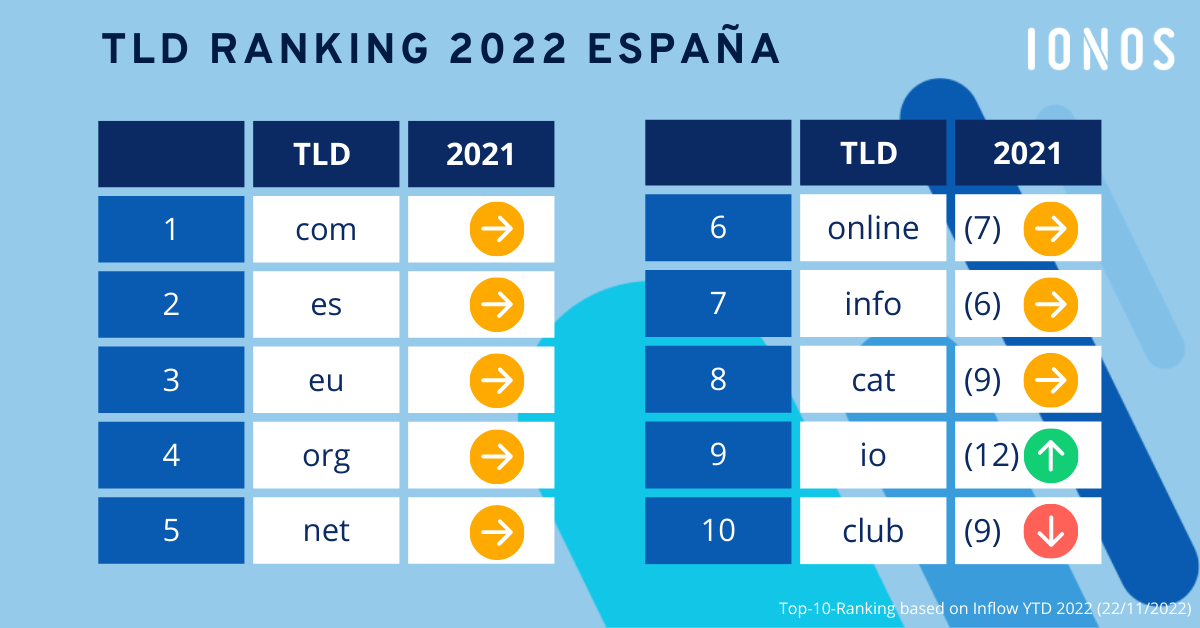 Ranking de los Top Level Domains (TLD) de IONOS en España respecto a su posición en el año 2021.