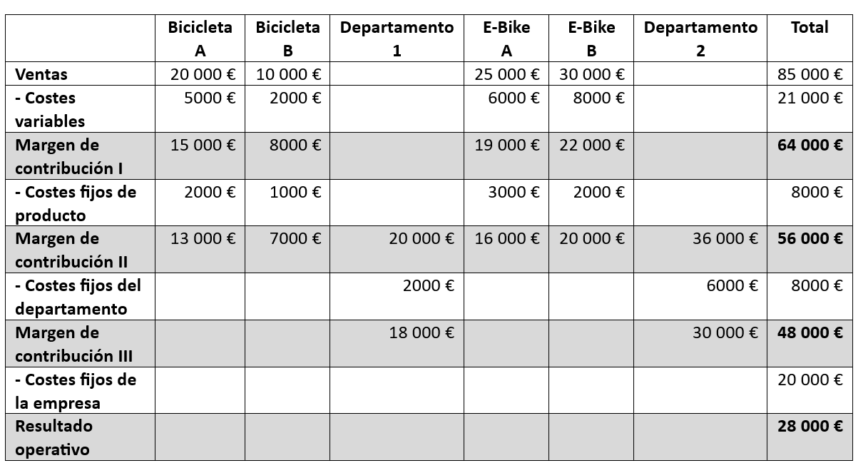 Cálculo de margen de contribución multinivel Imagen: Cálculo de margen de contribución multinivel