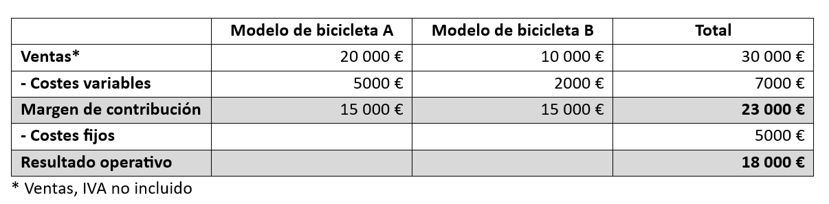 Cálculo de margen de contribución de un solo nivel Imagen: Cálculo de margen de contribución de un solo nivel