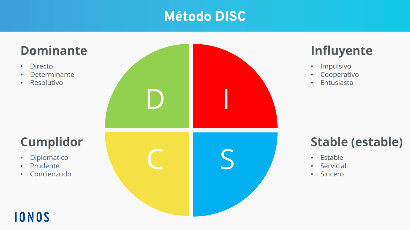 El método DISC con los cuatro estilos de comportamiento