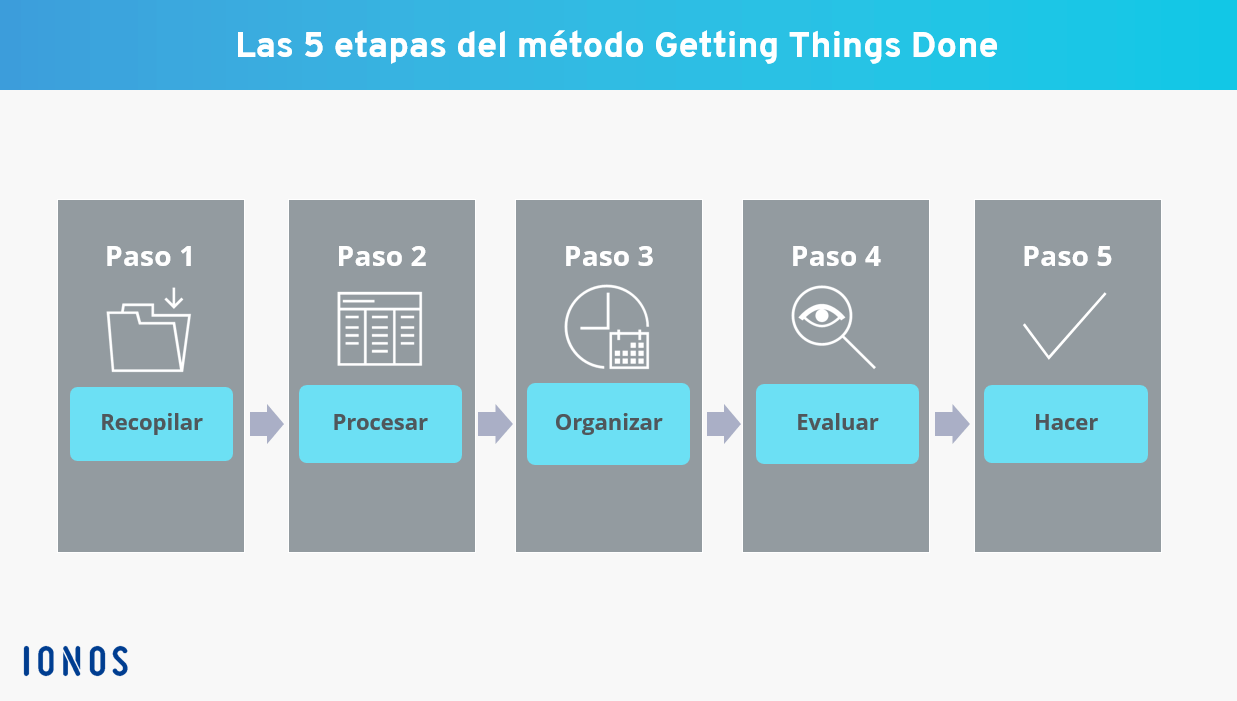 Getting Things Done Gtd El Metodo De Productividad En Detalle Ionos