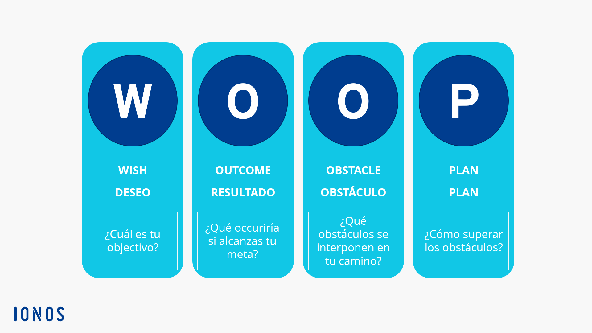 Representación esquemática del método WOOP