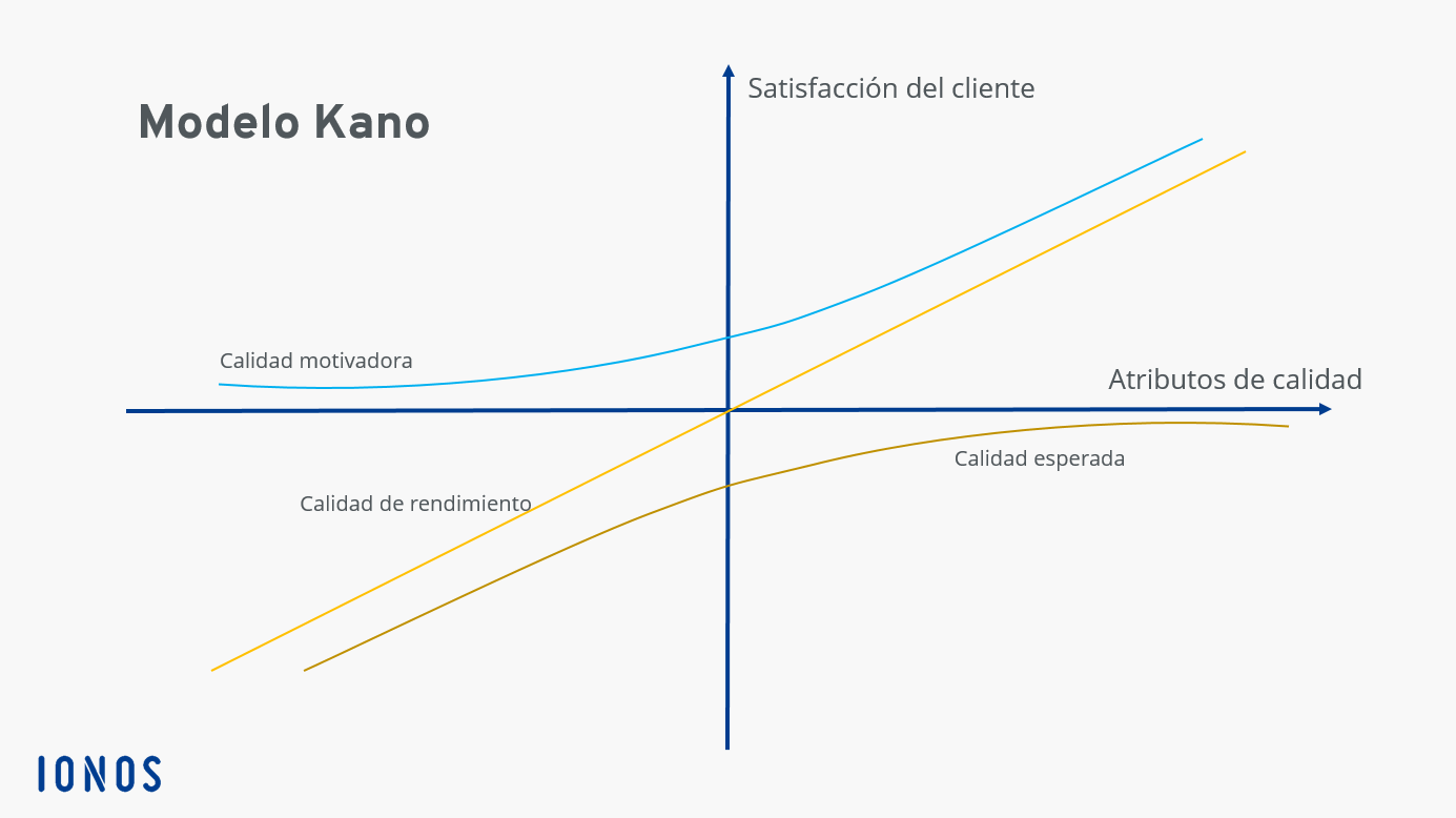 Modelo Kano | El método para una mayor satisfacción del cliente - IONOS