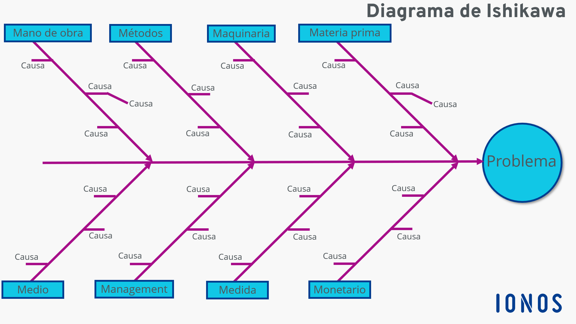 Diagrama de Ishikawa | Técnica de resolución de problemas - IONOS