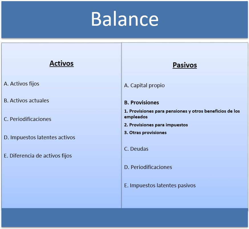 Tabla de ejemplo con los elementos de un balance