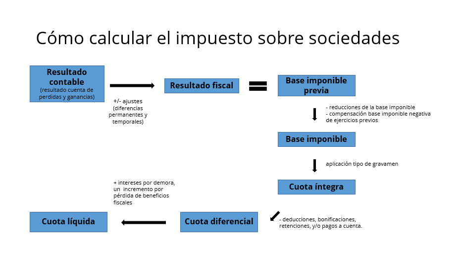 ▷ Cómo Calcular el Impuesto de Sociedades en 2023 【 Assessor © 】