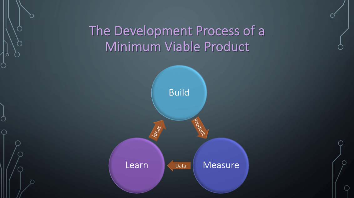 Diagrama que muestra el método de construir, medir y aprender aplicado al Producto Mínimo Viable