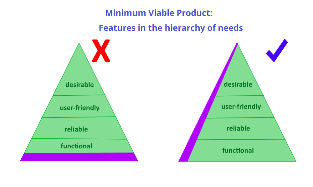 Características de producto en dos pirámides de necesidades. El MVP de la izquierda solo es funcional, el de la derecha ofrece más características