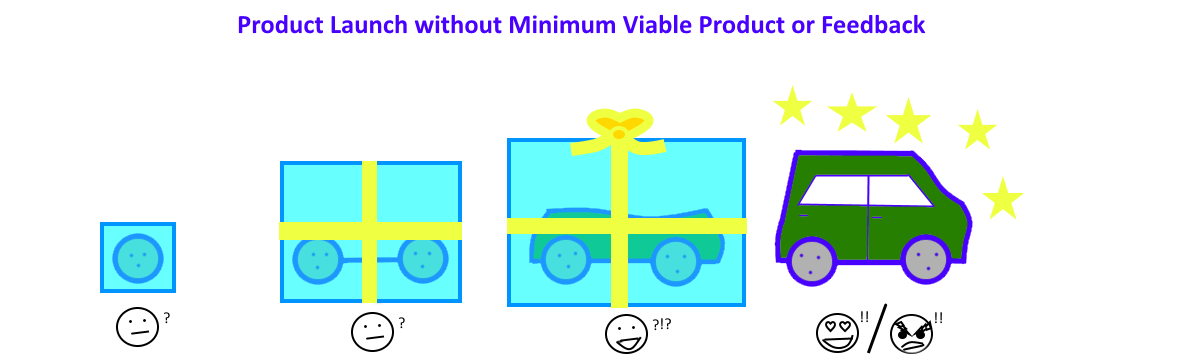 Representación simplificada del lanzamiento de un producto sin ciclo de feedback