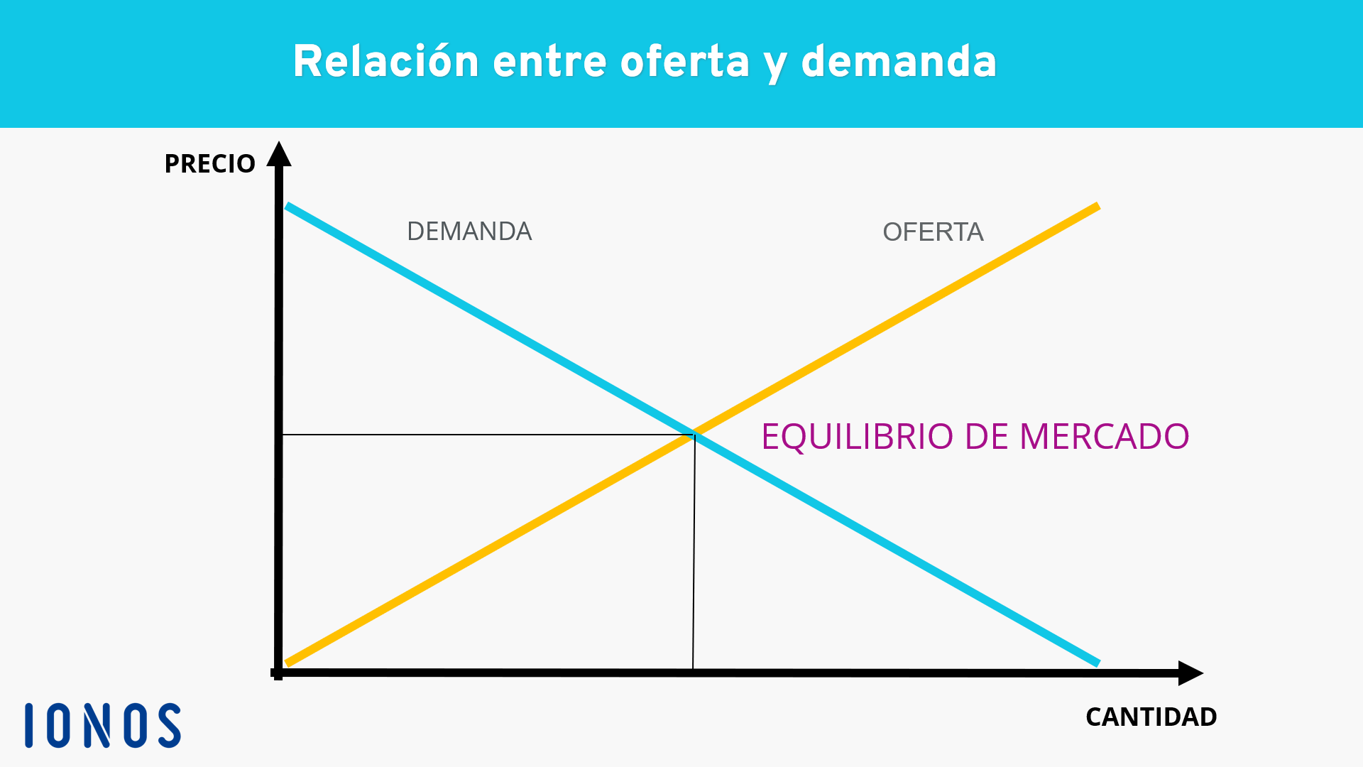 Oferta y demanda | Definición y diagrama - IONOS