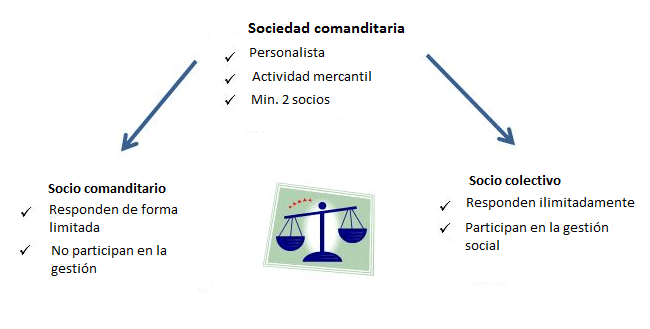 Forma Juridica De Una Empresa Sociedad Comanditaria