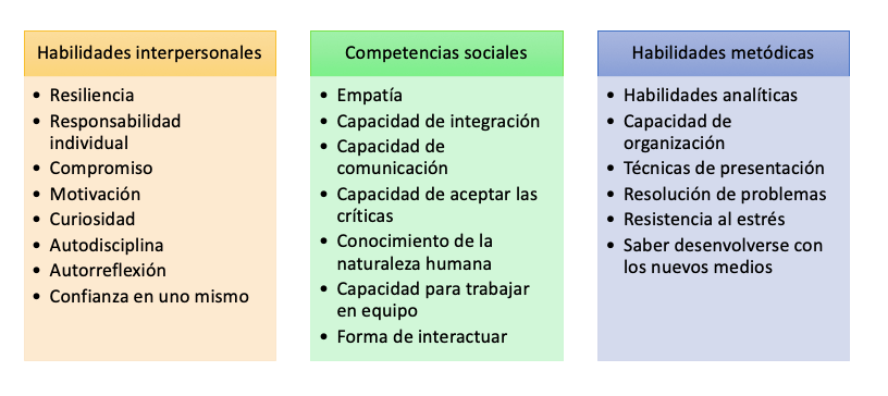 Clasificación de las soft skills en habilidades interpersonales, competencias sociales y habilidades metódicas